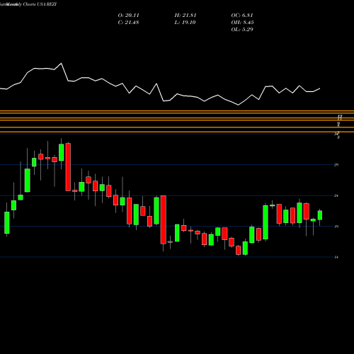 Monthly charts share REZI Resideo Technologies, Inc. USA Stock exchange 