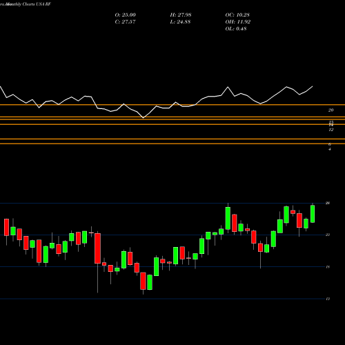 Monthly charts share RF Regions Financial Corporation USA Stock exchange 