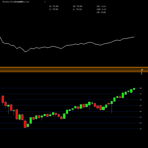 Monthly charts share RFDI First Trust RiverFront Dynamic Developed International ETF USA Stock exchange 