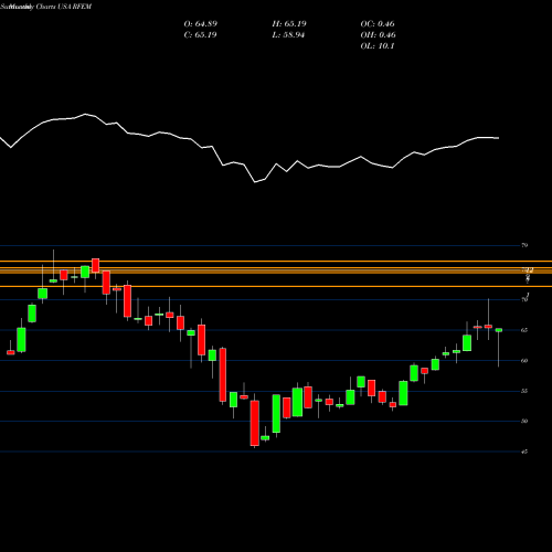 Monthly charts share RFEM First Trust RiverFront Dynamic Emerging Markets ETF USA Stock exchange 