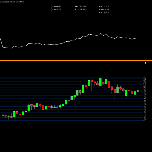 Monthly charts share RGA Reinsurance Group Of America, Incorporated USA Stock exchange 