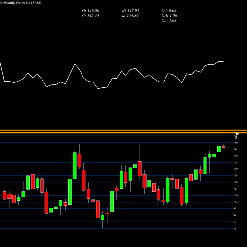 Monthly charts share RGLD Royal Gold, Inc. USA Stock exchange 