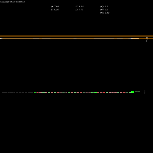 Monthly charts share RGLS Regulus Therapeutics Inc. USA Stock exchange 