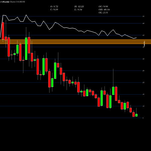 Monthly charts share RGNX REGENXBIO Inc. USA Stock exchange 