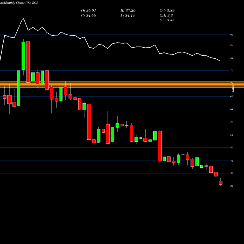 Monthly charts share RGR Sturm, Ruger & Company, Inc. USA Stock exchange 