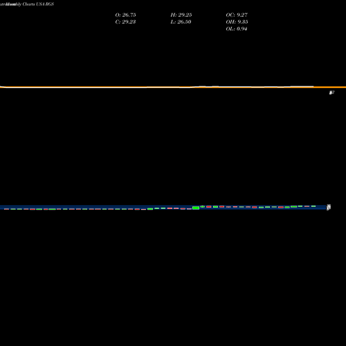 Monthly charts share RGS Regis Corporation USA Stock exchange 
