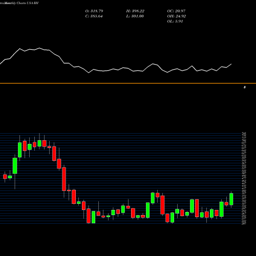 Monthly charts share RH RH USA Stock exchange 