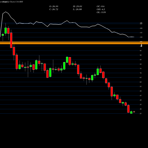 Monthly charts share RHI Robert Half International Inc. USA Stock exchange 