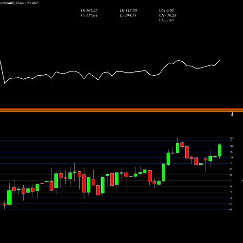 Monthly charts share RHP Ryman Hospitality Properties, Inc. USA Stock exchange 