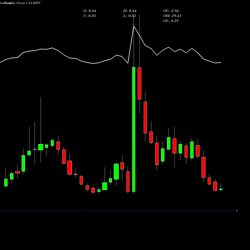 Monthly charts share RIBT RiceBran Technologies USA Stock exchange 