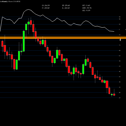 Monthly charts share RICK RCI Hospitality Holdings, Inc. USA Stock exchange 
