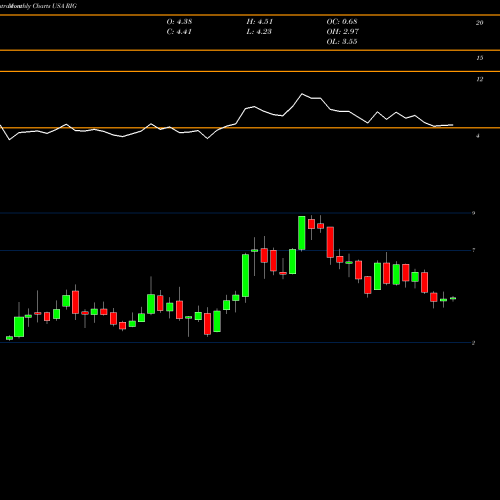 Monthly charts share RIG Transocean Ltd. USA Stock exchange 