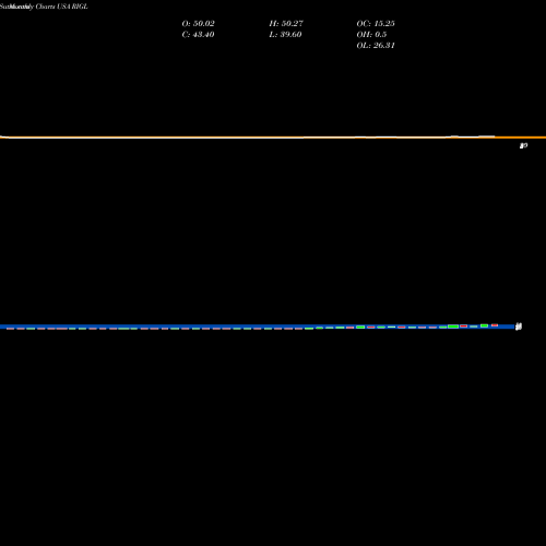 Monthly charts share RIGL Rigel Pharmaceuticals, Inc. USA Stock exchange 