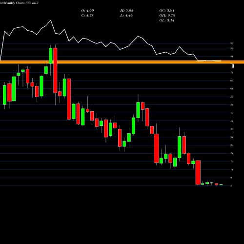 Monthly charts share RILY B. Riley Financial, Inc. USA Stock exchange 