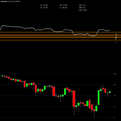 Monthly charts share RILYG B. Riley Financial, Inc. USA Stock exchange 