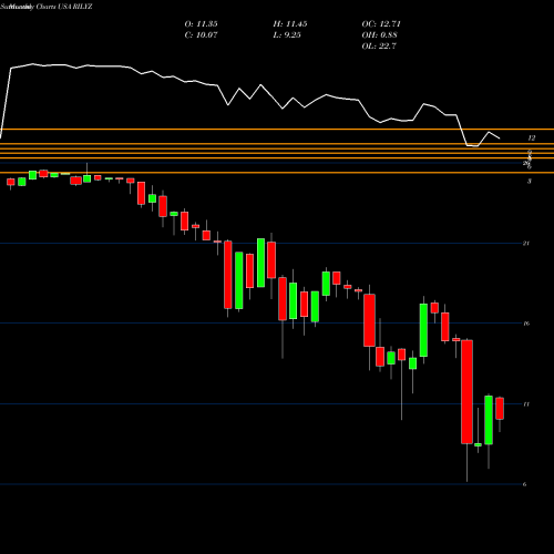 Monthly charts share RILYZ B. Riley Financial, Inc. USA Stock exchange 