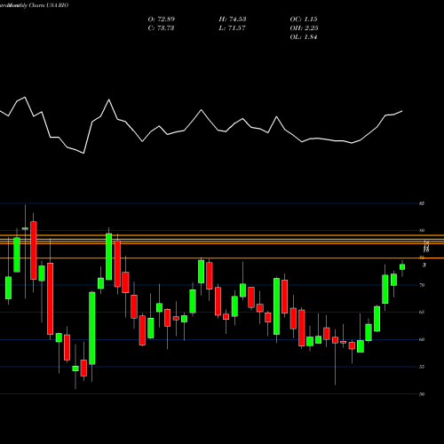 Monthly charts share RIO Rio Tinto Plc USA Stock exchange 