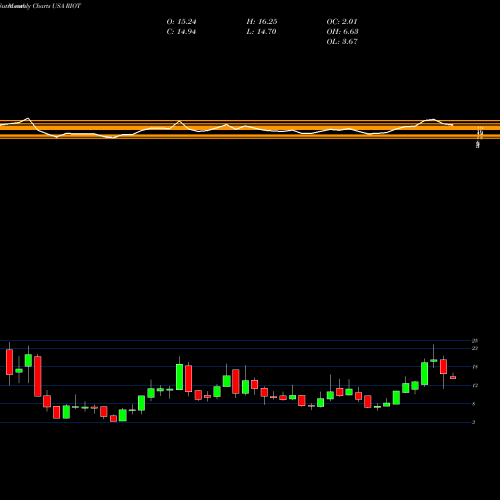 Monthly charts share RIOT Riot Blockchain, Inc USA Stock exchange 