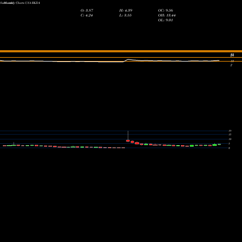 Monthly charts share RKDA Arcadia Biosciences, Inc. USA Stock exchange 