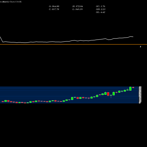 Monthly charts share RL Ralph Lauren Corporation USA Stock exchange 