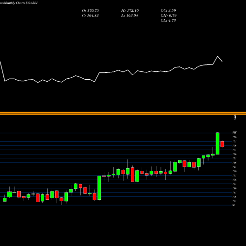 Monthly charts share RLI RLI Corp. USA Stock exchange 