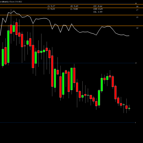 Monthly charts share RLJ RLJ Lodging Trust USA Stock exchange 