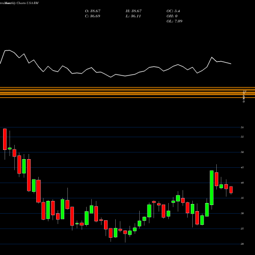 Monthly charts share RM Regional Management Corp. USA Stock exchange 