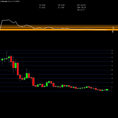 Monthly charts share RMBL RumbleOn, Inc. USA Stock exchange 