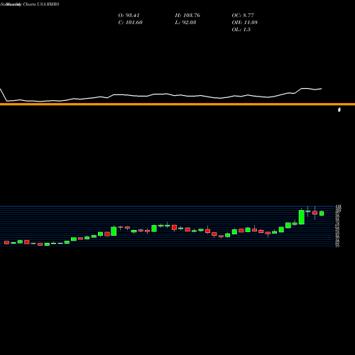 Monthly charts share RMBS Rambus, Inc. USA Stock exchange 