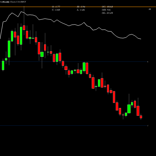 Monthly charts share RMCF Rocky Mountain Chocolate Factory, Inc. USA Stock exchange 