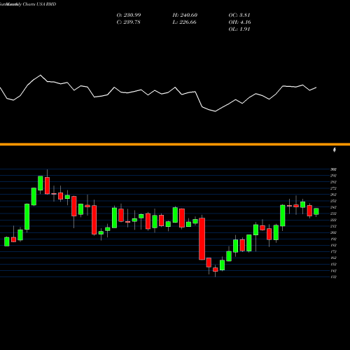 Monthly charts share RMD ResMed Inc. USA Stock exchange 