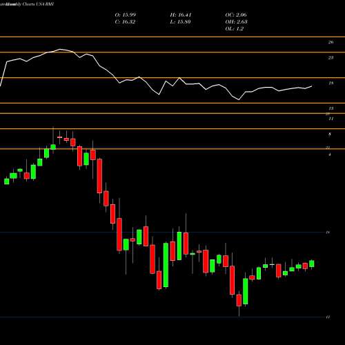 Monthly charts share RMI RiverNorth Opportunistic Municipal Income Fund, Inc. USA Stock exchange 