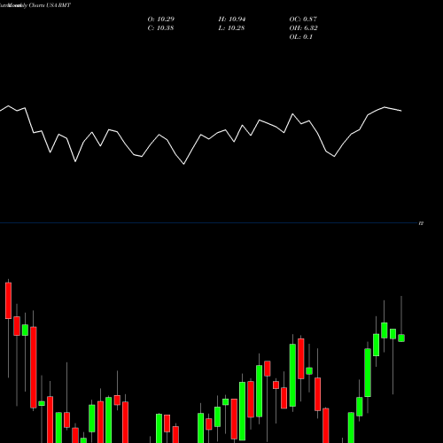 Monthly charts share RMT Royce Micro-Cap Trust, Inc. USA Stock exchange 