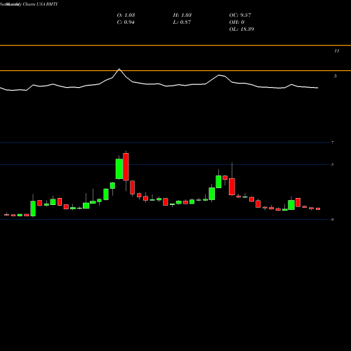 Monthly charts share RMTI Rockwell Medical, Inc. USA Stock exchange 