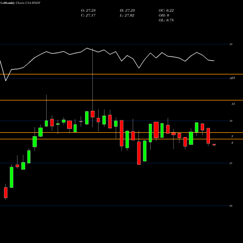 Monthly charts share RNDV First Trust US Equity Dividend Select ETF USA Stock exchange 