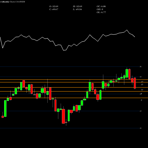 Monthly charts share RNEM First Trust Emerging Markets Equity Select ETF USA Stock exchange 