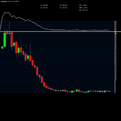 Monthly charts share RNG Ringcentral, Inc. USA Stock exchange 