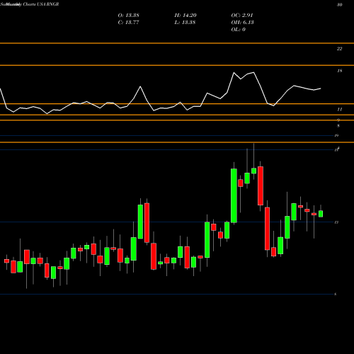 Monthly charts share RNGR Ranger Energy Services, Inc. USA Stock exchange 