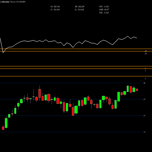 Monthly charts share RNMC First Trust Mid Cap US Equity Select ETF USA Stock exchange 