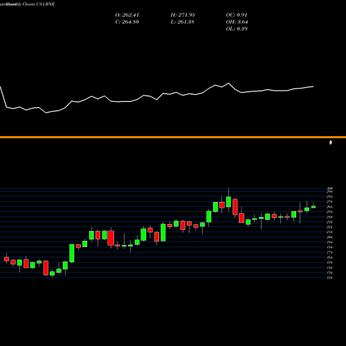 Monthly charts share RNR RenaissanceRe Holdings Ltd. USA Stock exchange 