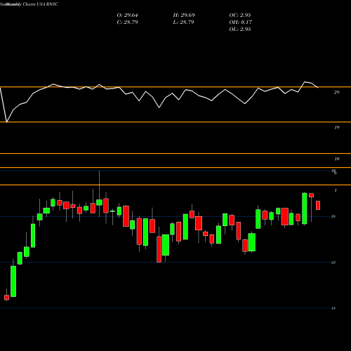 Monthly charts share RNSC First Trust Small Cap US Equity Select ETF USA Stock exchange 