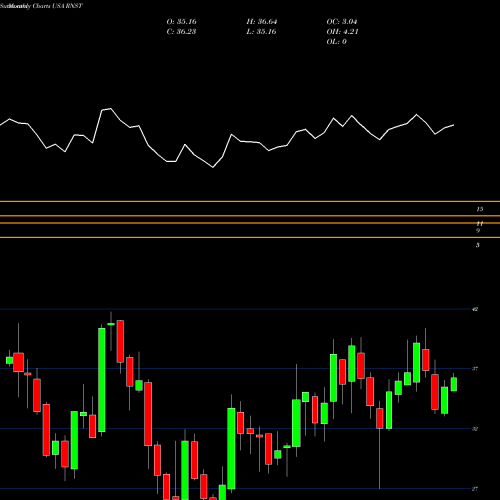Monthly charts share RNST Renasant Corporation USA Stock exchange 