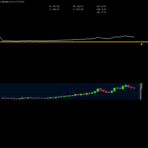 Monthly charts share ROAD Construction Partners, Inc. USA Stock exchange 