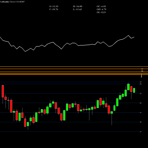 Monthly charts share ROBT First Trust Nasdaq Artificial Intelligence And Robotics ETF USA Stock exchange 