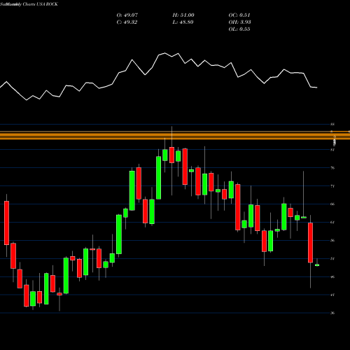 Monthly charts share ROCK Gibraltar Industries, Inc. USA Stock exchange 