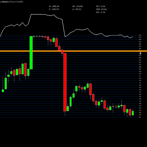 Monthly charts share ROG Rogers Corporation USA Stock exchange 