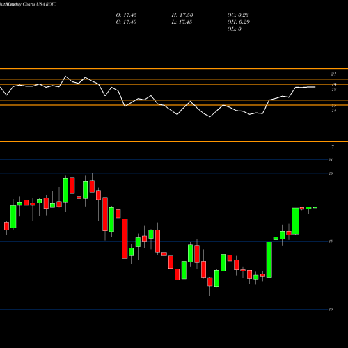 Monthly charts share ROIC Retail Opportunity Investments Corp. USA Stock exchange 