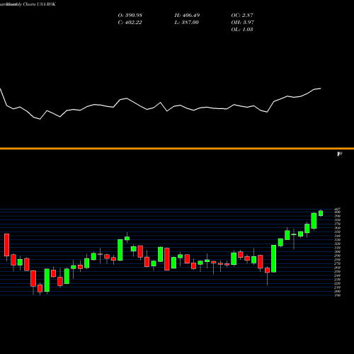 Monthly charts share ROK Rockwell Automation, Inc. USA Stock exchange 