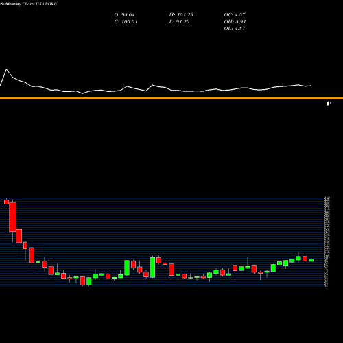 Monthly charts share ROKU Roku, Inc. USA Stock exchange 