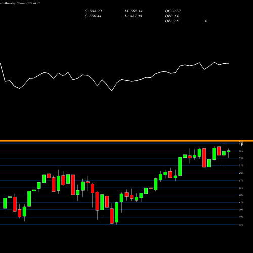 Monthly charts share ROP Roper Technologies, Inc. USA Stock exchange 